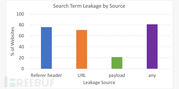 原来用户隐私是这样被泄露：超八成搜索网站将信息出售(图4)